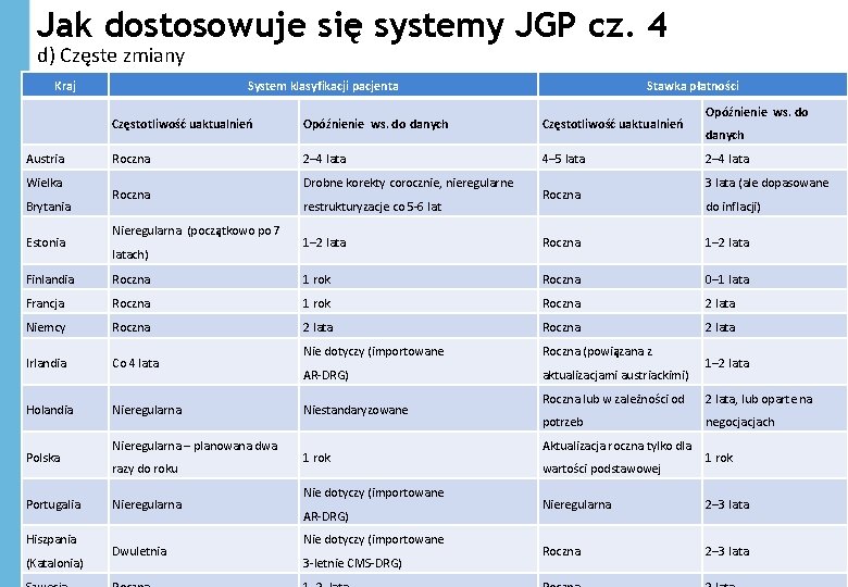 Jak dostosowuje się systemy JGP cz. 4 d) Częste zmiany Kraj Austria Wielka Brytania