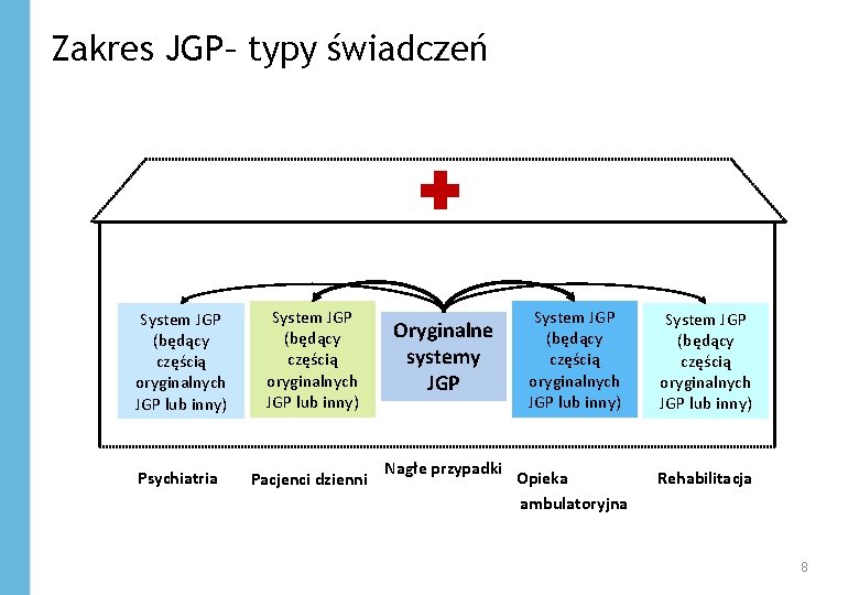 Zakres JGP– typy świadczeń System JGP (będący częścią oryginalnych JGP lub inny) Psychiatria Pacjenci