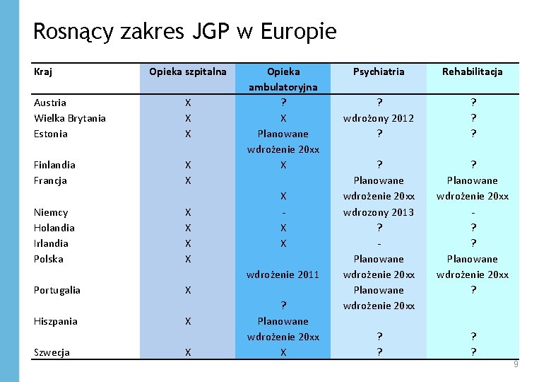 Rosnący zakres JGP w Europie Kraj Opieka szpitalna Austria Wielka Brytania Estonia X X