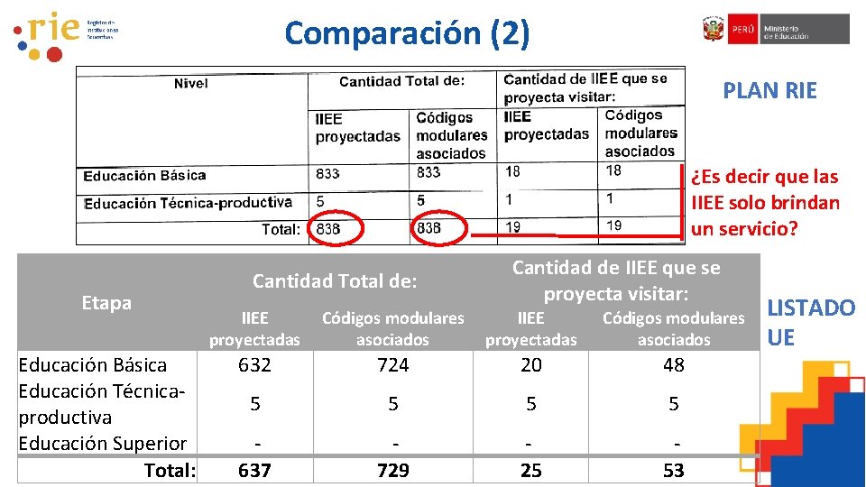 Comparación (2) PLAN RIE ¿Es decir que las IIEE solo brindan un servicio? Etapa