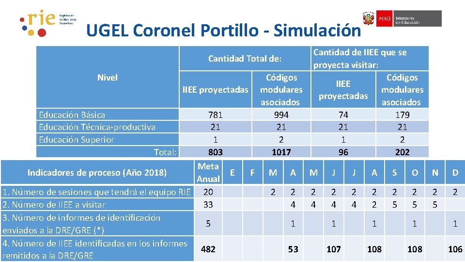 UGEL Coronel Portillo - Simulación Cantidad Total de: Nivel Códigos modulares asociados 994 21