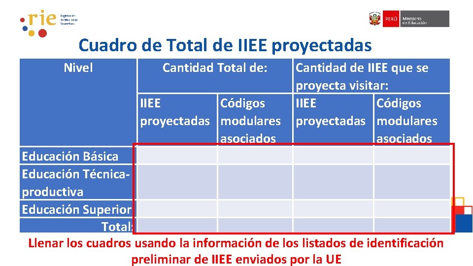 Cuadro de Total de IIEE proyectadas Nivel Cantidad Total de: IIEE Códigos proyectadas modulares