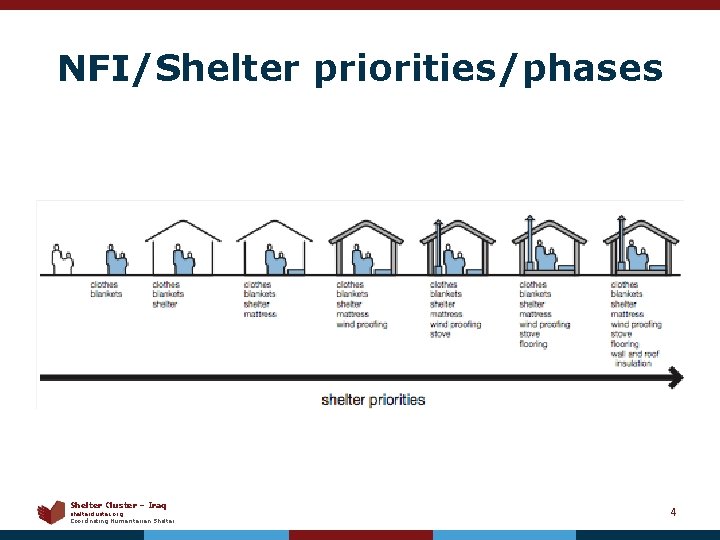 NFI/Shelter priorities/phases Shelter Cluster – Iraq sheltercluster. org Coordinating Humanitarian Shelter 4 