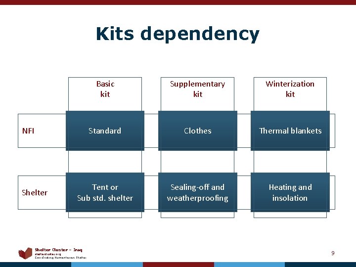 Kits dependency Basic kit Supplementary kit Winterization kit Standard Clothes Thermal blankets Tent or