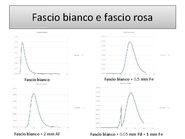 Fascio bianco e fascio rosa Fascio bianco + 2 mm Al Fascio bianco +