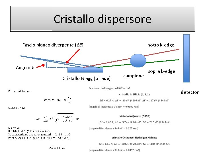 Cristallo dispersore Fascio bianco divergente (Δθ) sotto k-edge Angolo θ Cristallo Bragg (o Laue)