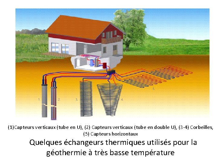 (1)Capteurs verticaux (tube en U), (2) Capteurs verticaux (tube en double U), (3 -4)