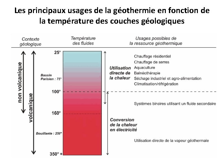 Les principaux usages de la géothermie en fonction de la température des couches géologiques