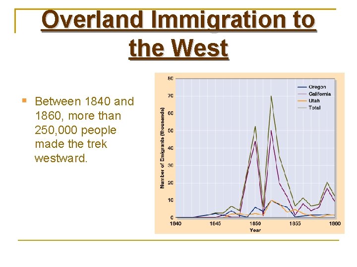 Overland Immigration to the West Between 1840 and 1860, more than 250, 000 people