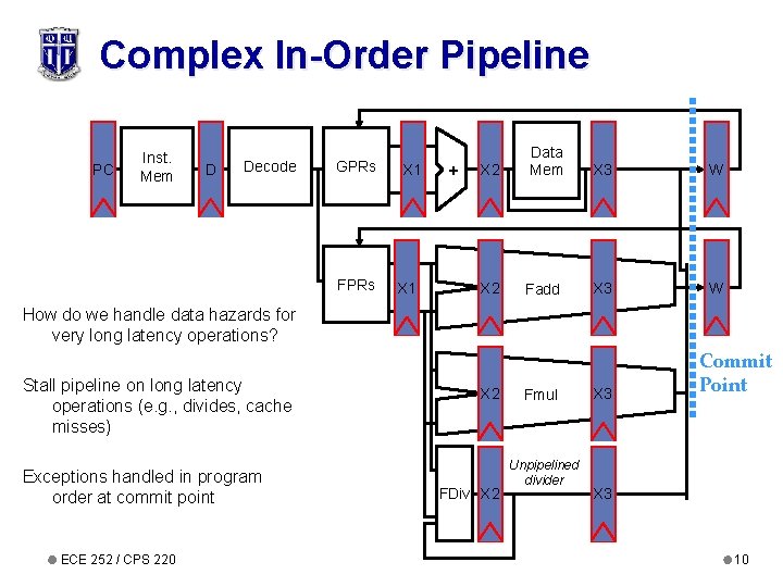 Complex In-Order Pipeline PC Inst. Mem D Decode GPRs FPRs X 1 + X