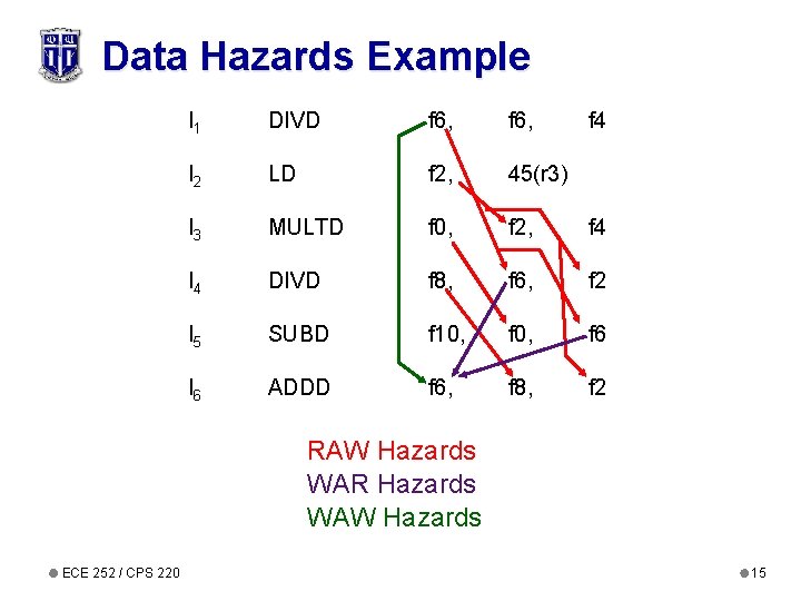 Data Hazards Example I 1 DIVD f 6, f 4 I 2 LD f