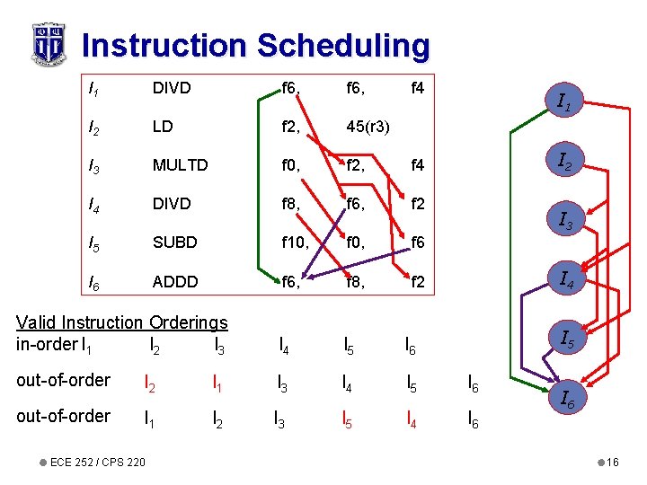 Instruction Scheduling I 1 DIVD f 6, I 2 LD f 2, 45(r 3)