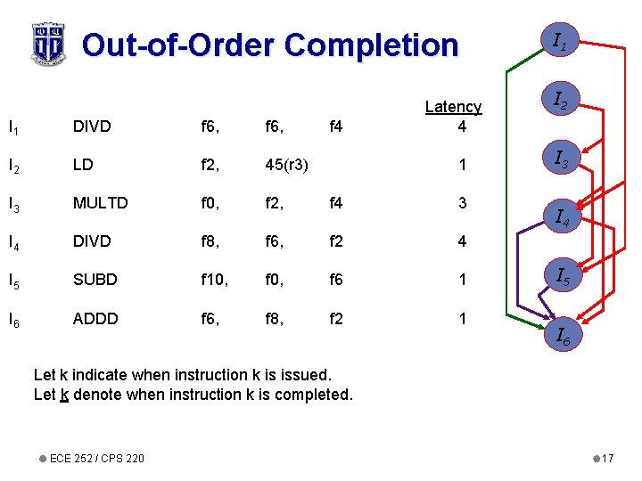 Out-of-Order Completion f 4 Latency 4 I 1 DIVD f 6, I 2 LD