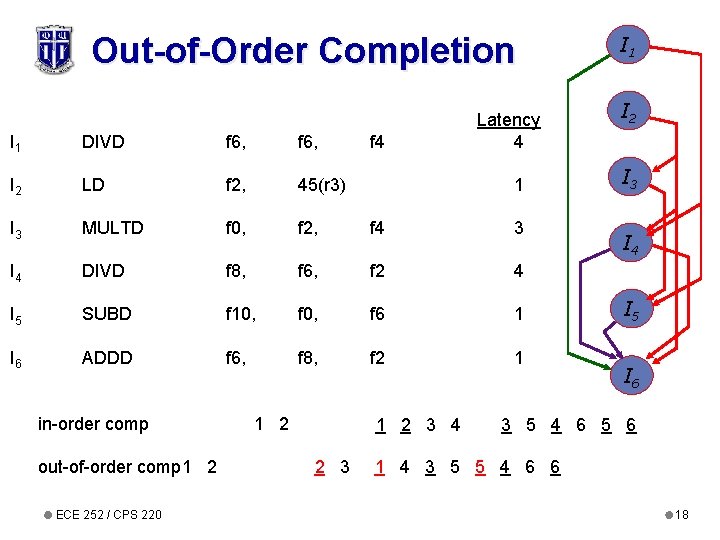 Out-of-Order Completion I 1 DIVD f 6, I 2 LD f 2, 45(r 3)