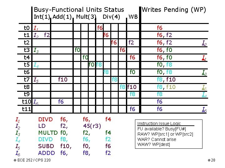 Busy-Functional Units Status Int(1) Add(1) Mult(3) t 0 t 1 t 2 t 3