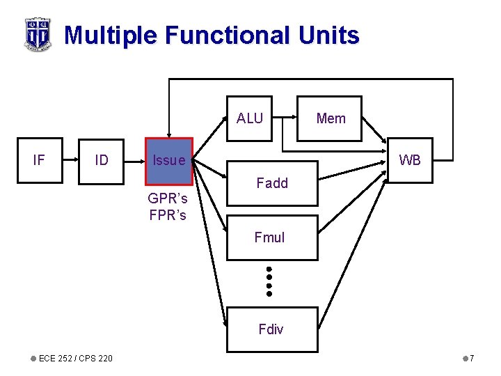 Multiple Functional Units ALU IF ID Mem WB Issue Fadd GPR’s Fmul Fdiv ECE
