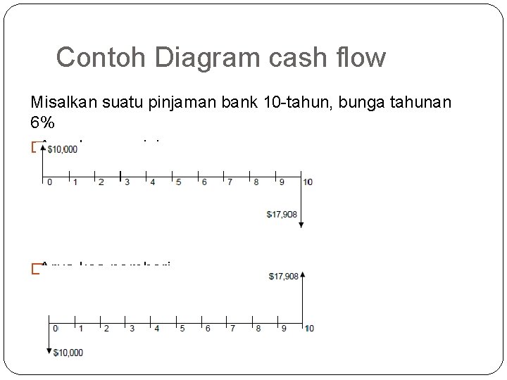 Contoh Diagram cash flow Misalkan suatu pinjaman bank 10 -tahun, bunga tahunan 6% �Arus