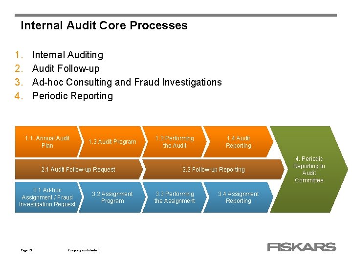 Internal Audit Core Processes 1. 2. 3. 4. Internal Auditing Audit Follow-up Ad-hoc Consulting