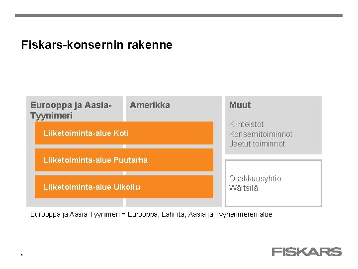 Fiskars-konsernin rakenne Eurooppa ja Aasia. Tyynimeri Amerikka Liiketoiminta-alue Koti Muut Kiinteistöt Konsernitoiminnot Jaetut toiminnot