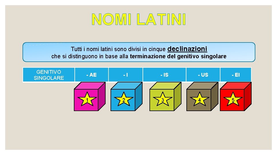 NOMI LATINI Tutti i nomi latini sono divisi in cinque declinazioni che si distinguono