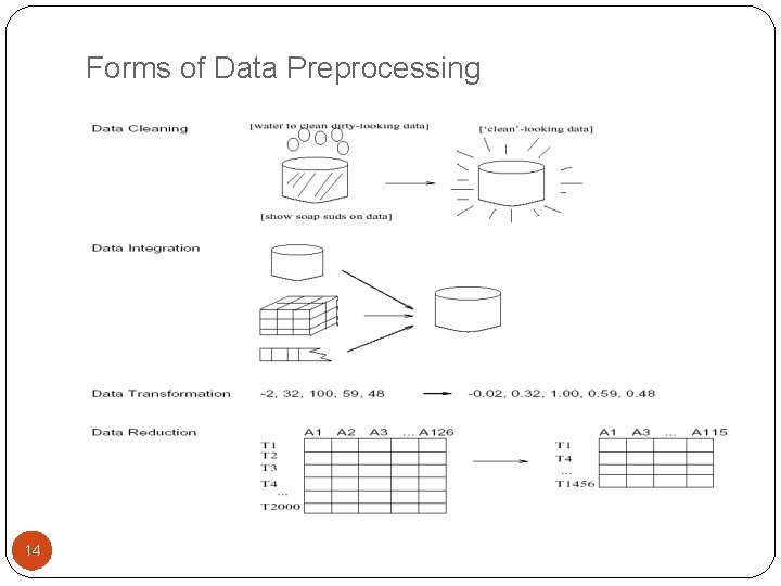 Forms of Data Preprocessing 14 