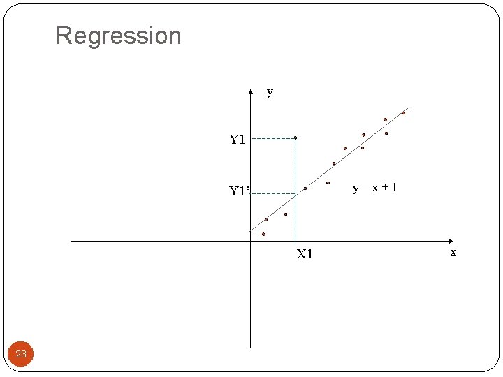 Regression y Y 1 y=x+1 Y 1’ X 1 23 x 