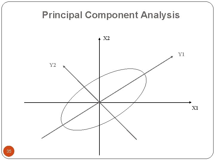 Principal Component Analysis X 2 Y 1 Y 2 X 1 35 