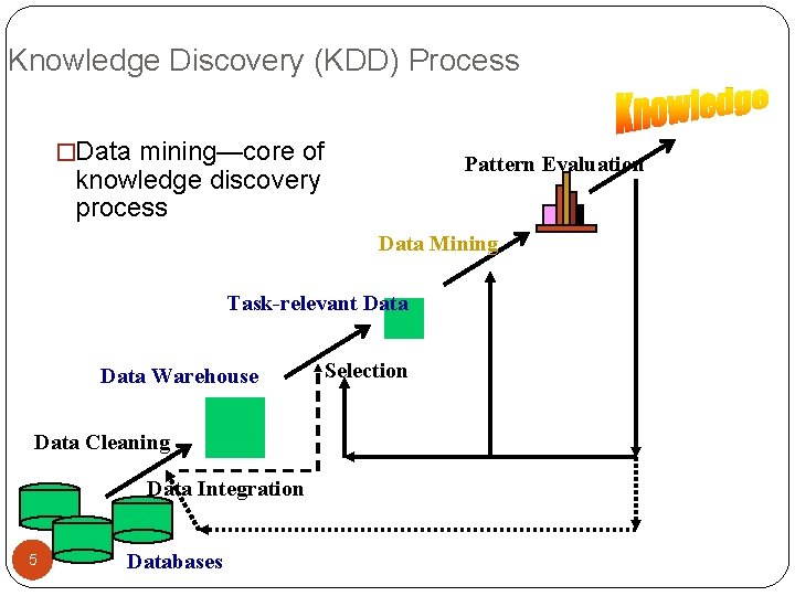 Knowledge Discovery (KDD) Process �Data mining—core of Pattern Evaluation knowledge discovery process Data Mining