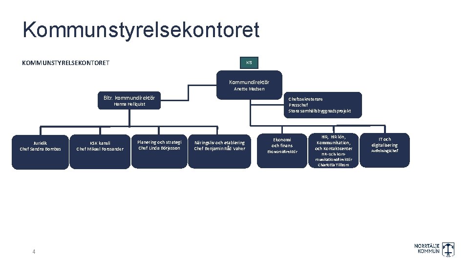 Kommunstyrelsekontoret KOMMUNSTYRELSEKONTORET KS Kommundirektör Anette Madsen Bitr. kommundirektör Chefssekreterare Presschef Stora samhällsbyggnadsprojekt Hanna Hellquist