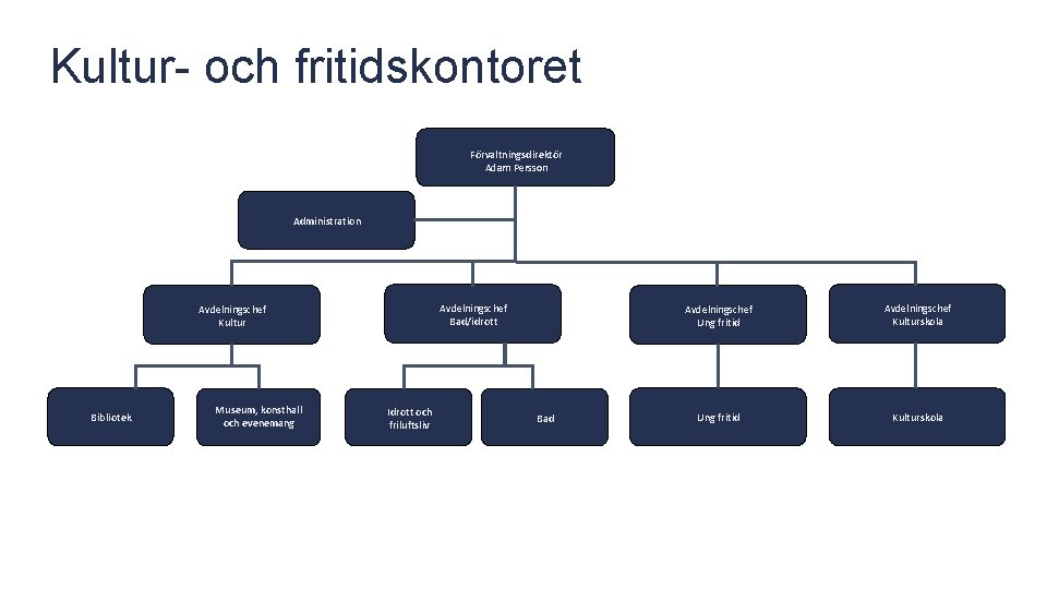 Kultur- och fritidskontoret Förvaltningsdirektör Adam Persson Administration Avdelningschef Bad/idrott Avdelningschef Kultur Bibliotek Museum, konsthall