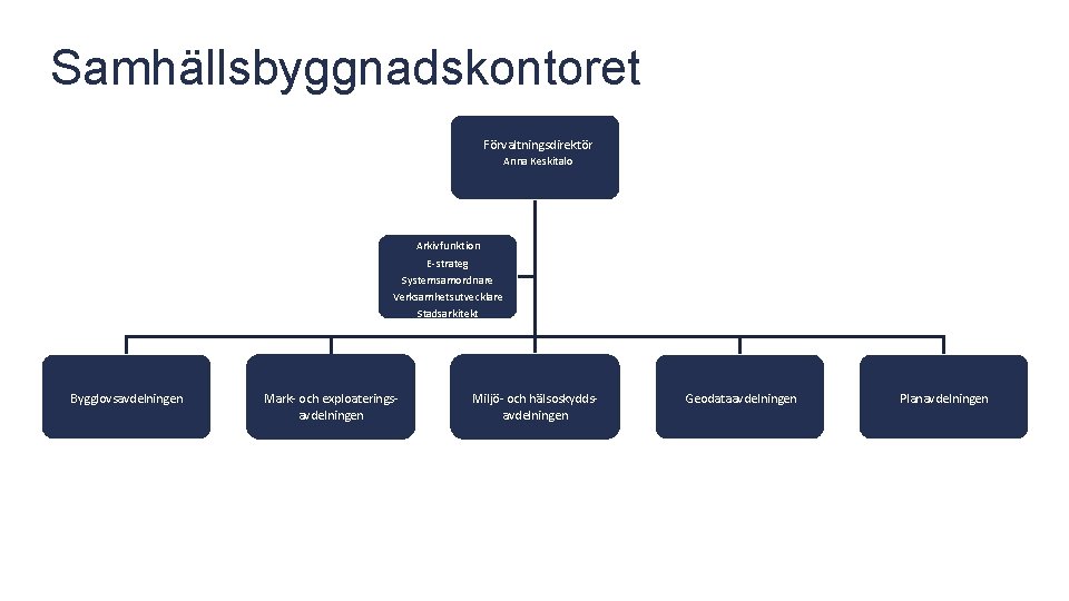 Samhällsbyggnadskontoret Förvaltningsdirektör Anna Keskitalo Arkivfunktion E-strateg Systemsamordnare Verksamhetsutvecklare Stadsarkitekt Bygglovsavdelningen Mark- och exploateringsavdelningen Miljö-