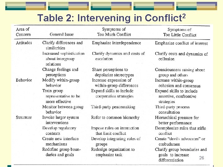 Table 2: Intervening in Conflict 2 26 