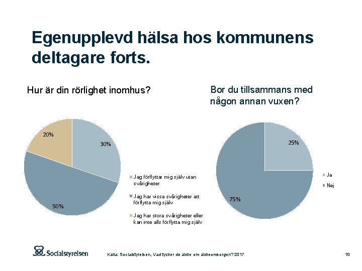 Egenupplevd hälsa hos kommunens deltagare forts. Hur är din rörlighet inomhus? Bor du tillsammans