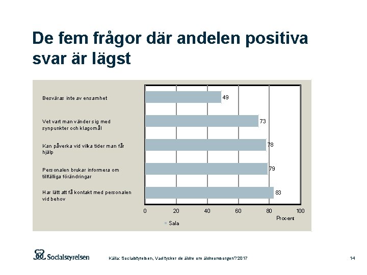 De fem frågor där andelen positiva svar är lägst 49 Besväras inte av ensamhet