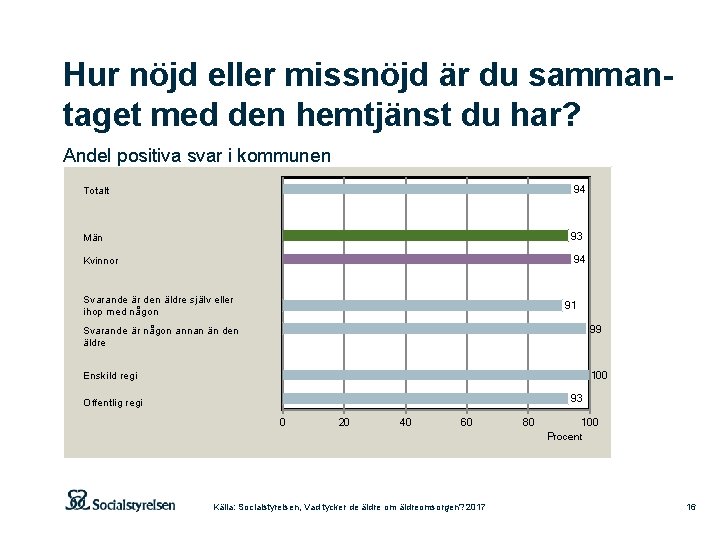 Hur nöjd eller missnöjd är du sammantaget med den hemtjänst du har? Andel positiva