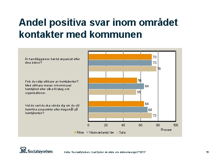 Andel positiva svar inom området kontakter med kommunen 73 Är handläggarens beslut anpassat efter