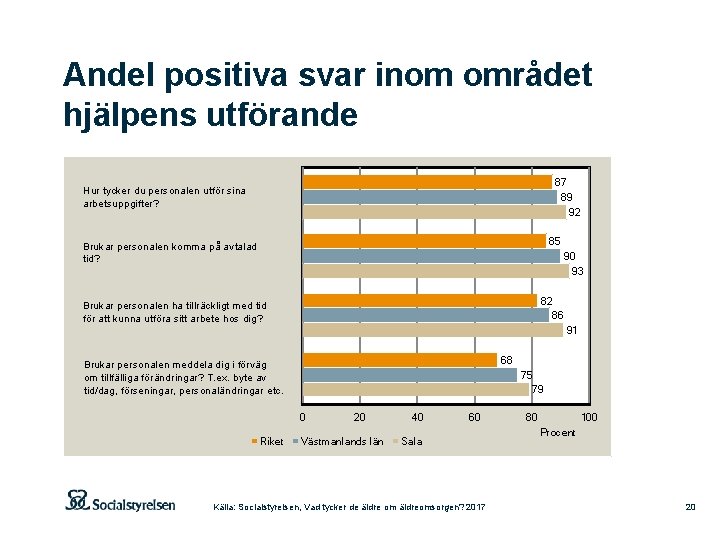 Andel positiva svar inom området hjälpens utförande 87 89 92 Hur tycker du personalen