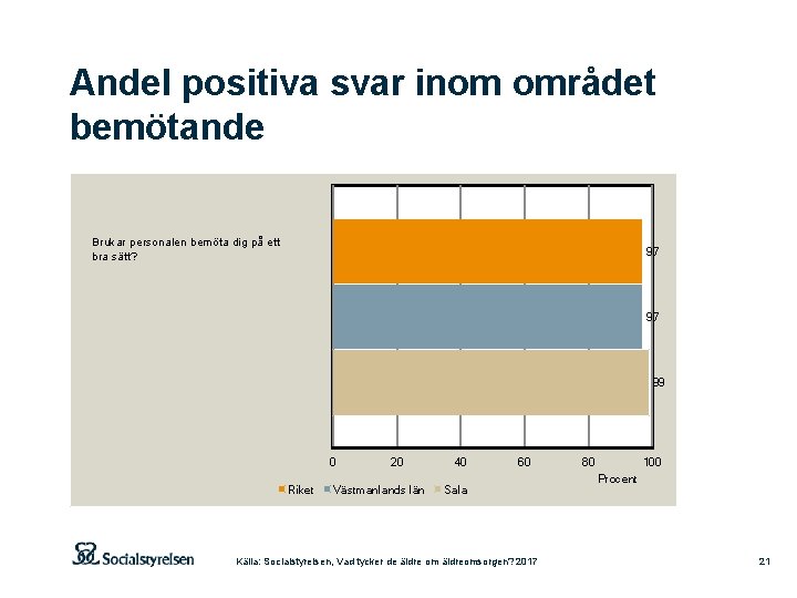 Andel positiva svar inom området bemötande Brukar personalen bemöta dig på ett bra sätt?