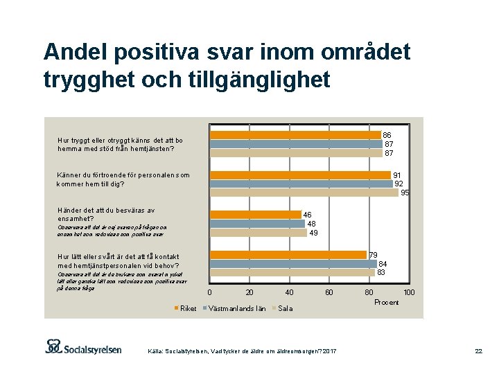 Andel positiva svar inom området trygghet och tillgänglighet 86 87 87 Hur tryggt eller