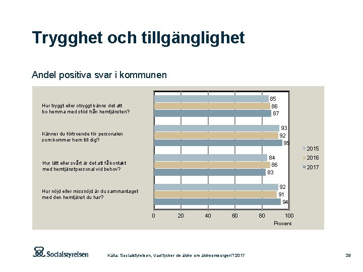 Trygghet och tillgänglighet Andel positiva svar i kommunen 85 86 87 Hur tryggt eller