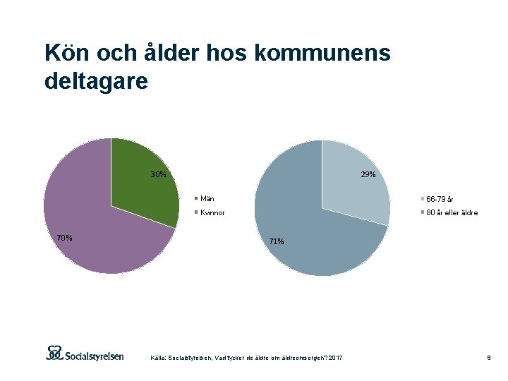 Kön och ålder hos kommunens deltagare 30% 70% 29% Män 66 -79 år Kvinnor