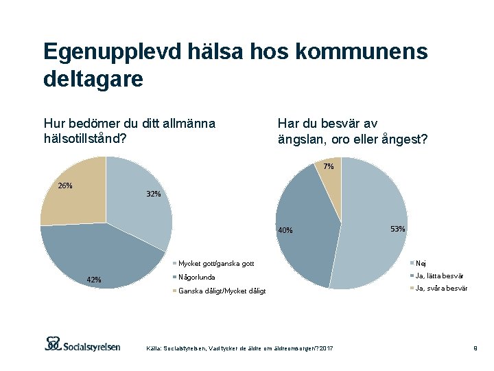 Egenupplevd hälsa hos kommunens deltagare Hur bedömer du ditt allmänna hälsotillstånd? Har du besvär