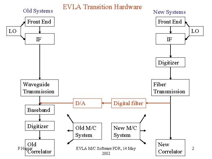 Old Systems EVLA Transition Hardware Front End New Systems Front End LO LO IF