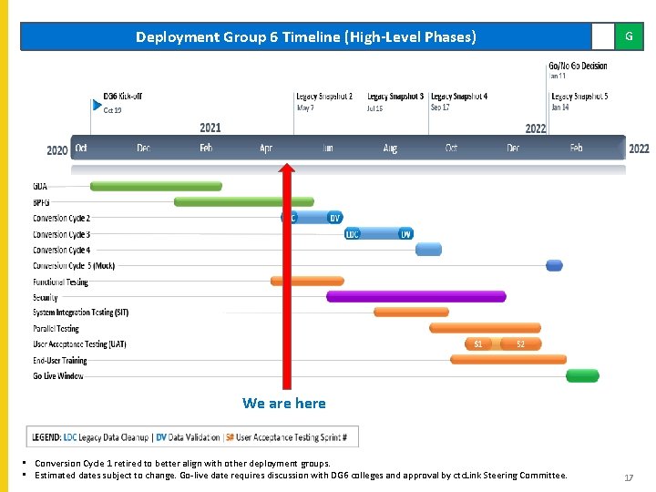 Deployment Group 6 Timeline (High-Level Phases) G We are here • Conversion Cycle 1
