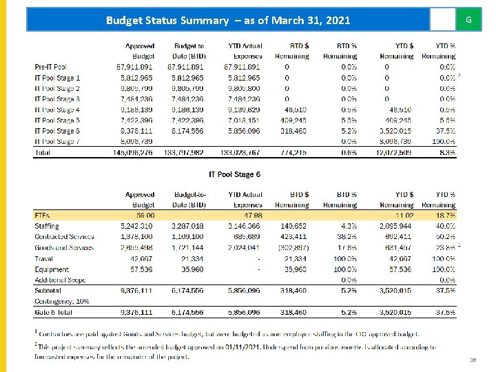 Budget Status Summary – as of March 31, 2021 G 19 