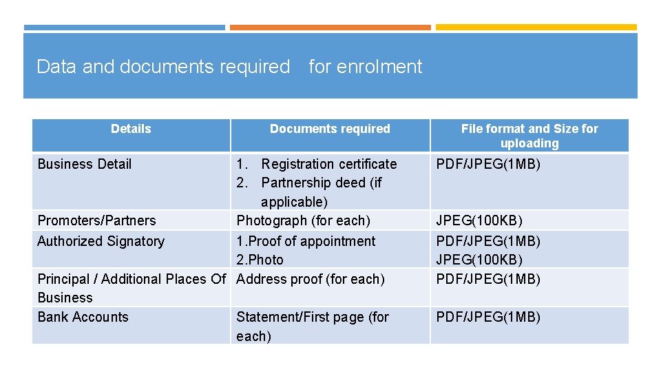 Data and documents required for enrolment Details Documents required 1. Registration certificate 2. Partnership