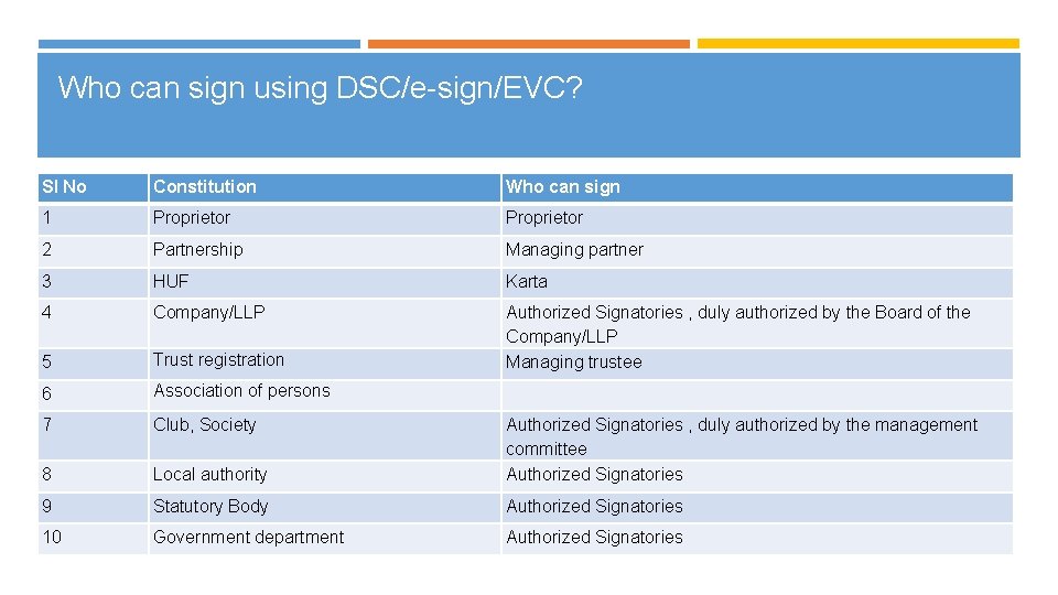 Who can sign using DSC/e-sign/EVC? Sl No Constitution Who can sign 1 Proprietor 2