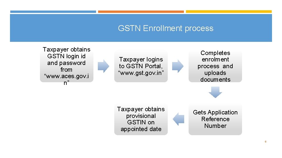 GSTN Enrollment process Taxpayer obtains GSTN login id and password from “www. aces. gov.