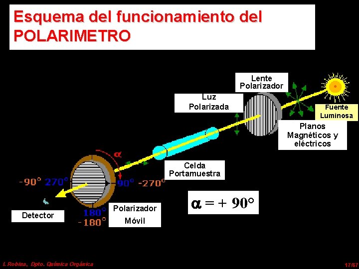Esquema del funcionamiento del POLARIMETRO Lente Polarizador Luz Polarizada Fuente Luminosa Planos Magnéticos y