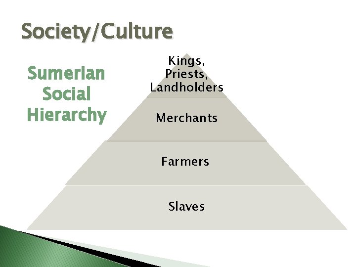 Society/Culture Sumerian Social Hierarchy Kings, Priests, Landholders Merchants Farmers Slaves 